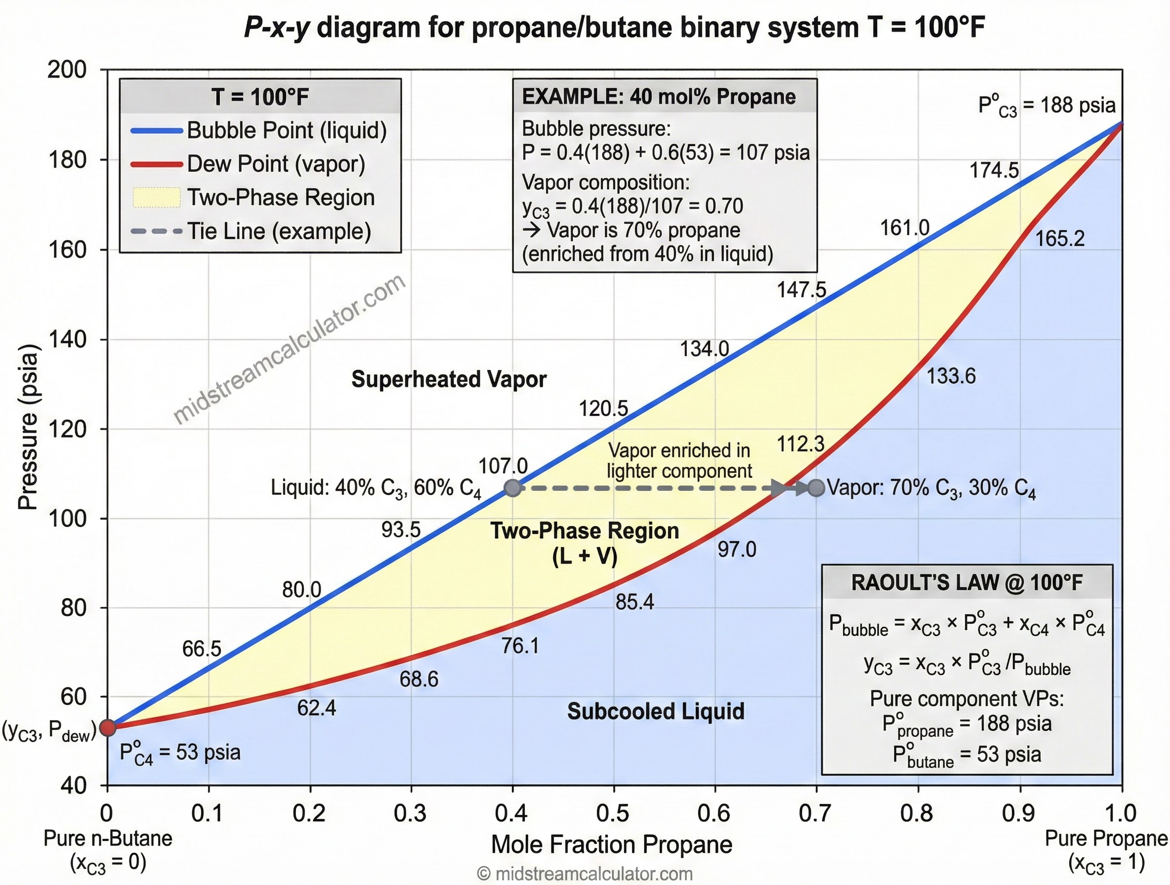 Raoult's Law P-x-y diagram for propane and butane showing bubble and dew curves.